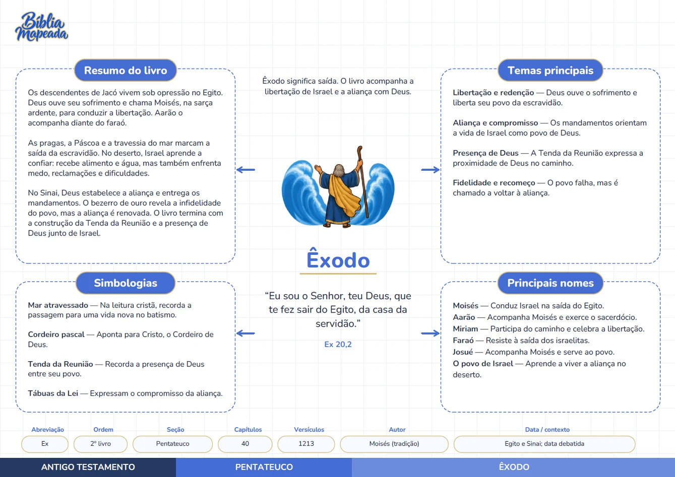 Página do livro do Êxodo na Bíblia Mapeada